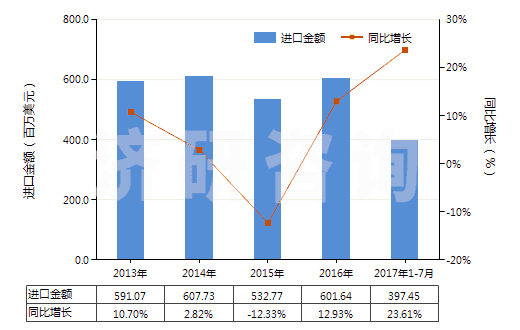 2013-2017年7月中國(guó)初級(jí)形狀的聚氨基甲酸酯(HS39095000)進(jìn)口總額及增速統(tǒng)計(jì)
